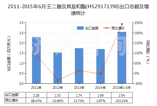 2011-2015年6月壬二酸及其鹽和酯(HS29171390)出口總額及增速統(tǒng)計